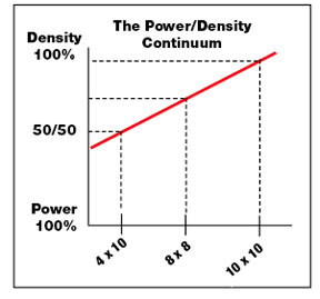 Power/Density graph - The Not-Gassed-More-Mass Workout